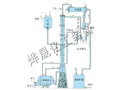 甲醇、乙醇蒸餾裝置